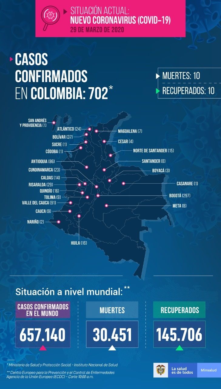702 casos confirmados con COVID-19 en Colombia - Fórmula Médica