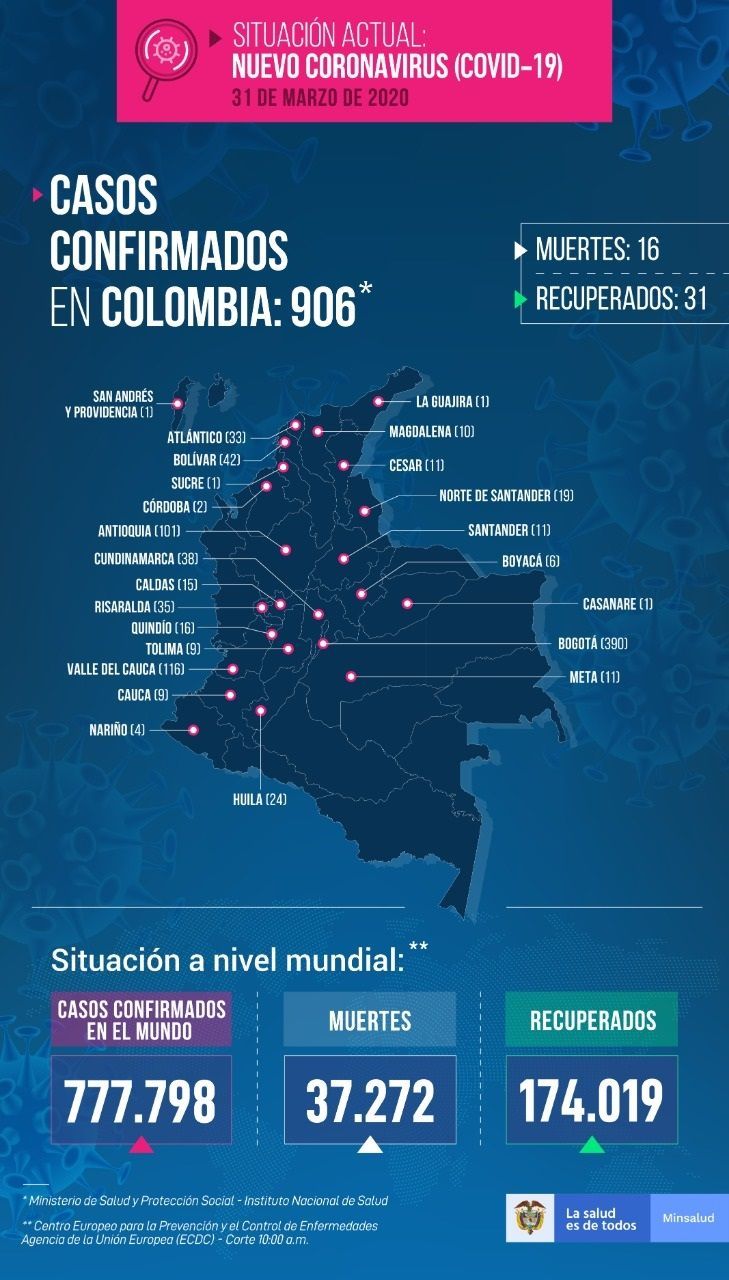 906 casos confirmados con COVID-19 en Colombia - Fórmula Médica