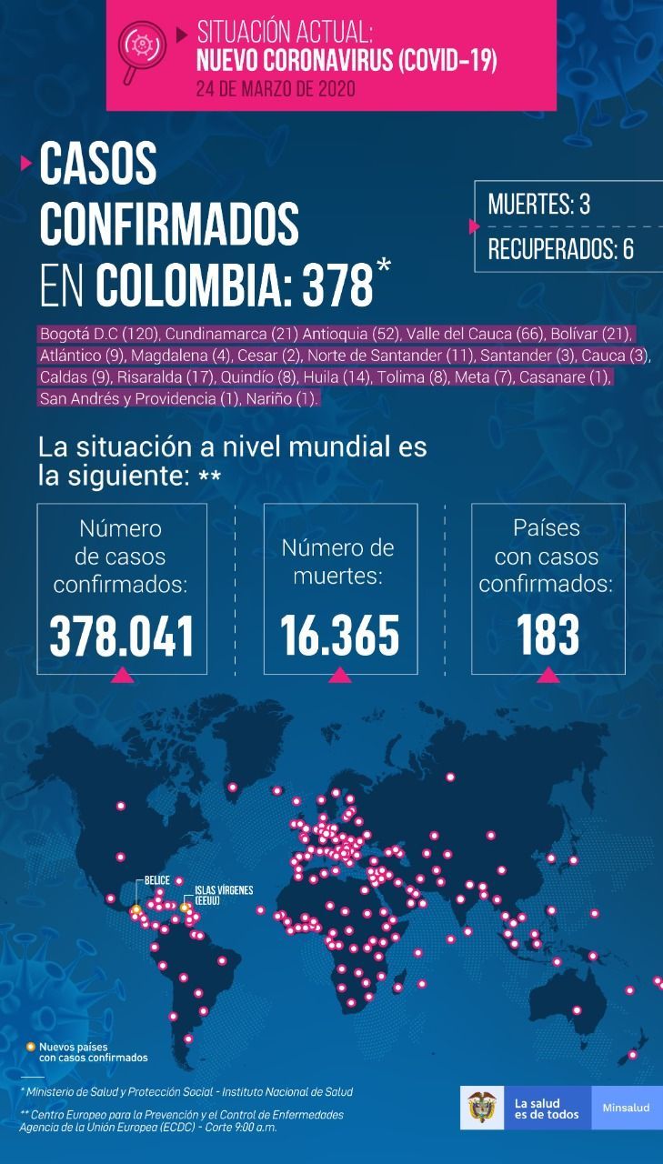 306 personas contagiadas por COVID-19 en Colombia - Fórmula Médica