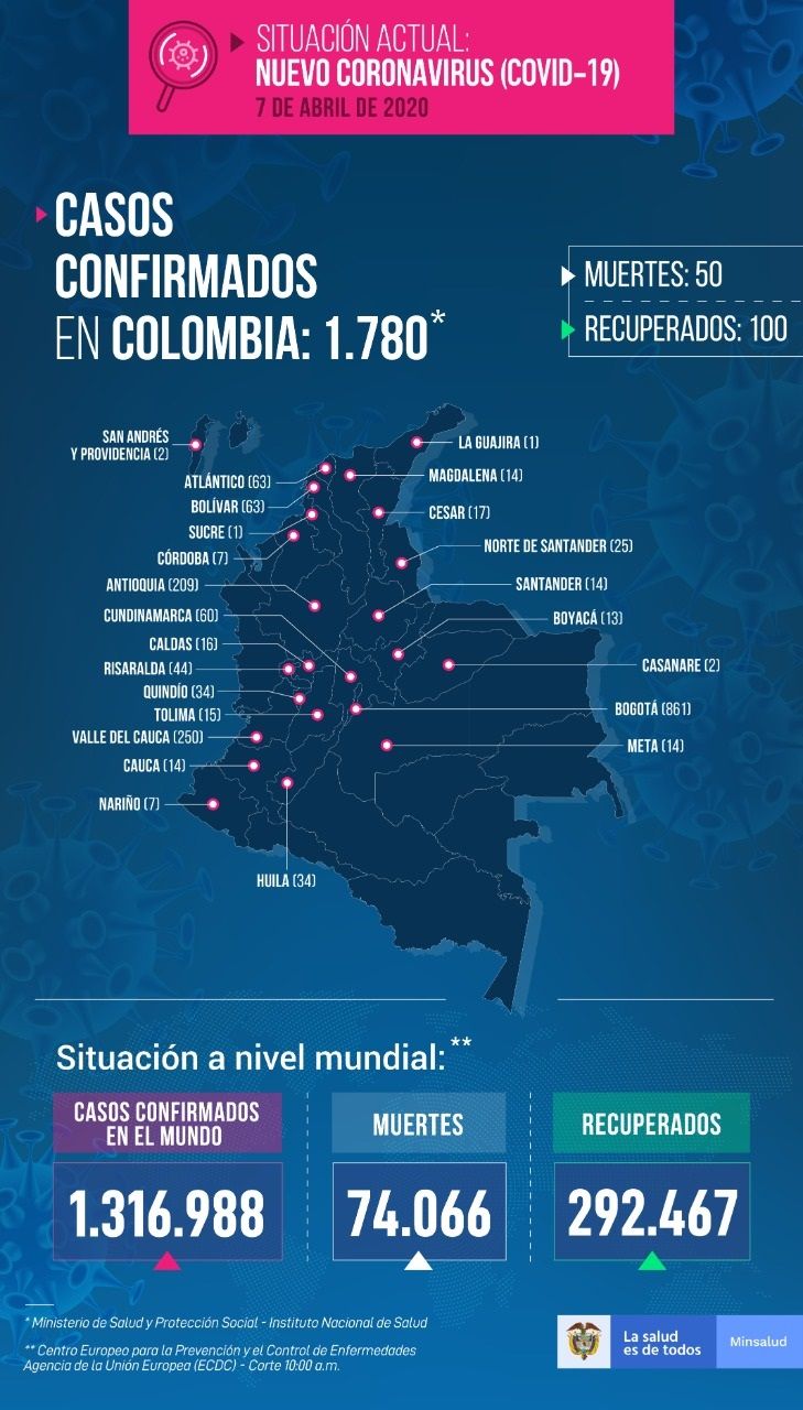 1780 casos con Coronavirus en Colombia - Fórmula Médica