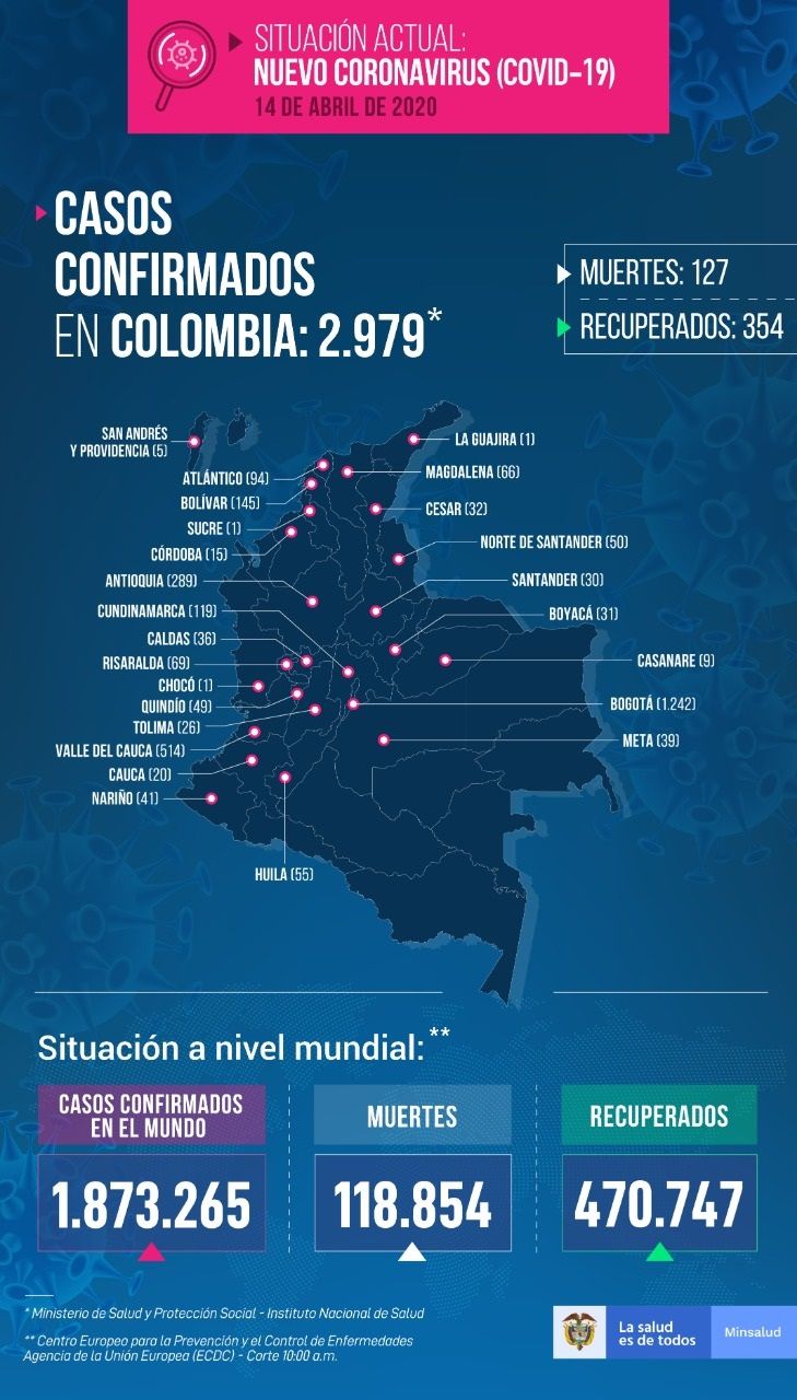 2.979 personas con COVID-19 en Colombia - Fórmula Médica