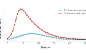 Logramos aplanar la curva, han sido efectivas las medidas contra el COVID-19 Logramos aplanar la curva de contagios - Fórmula Médica