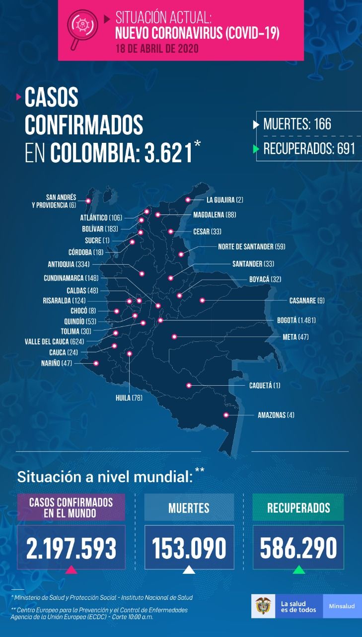 3.621 colombianos confirmados con COVID-19 - Fórmula Médica