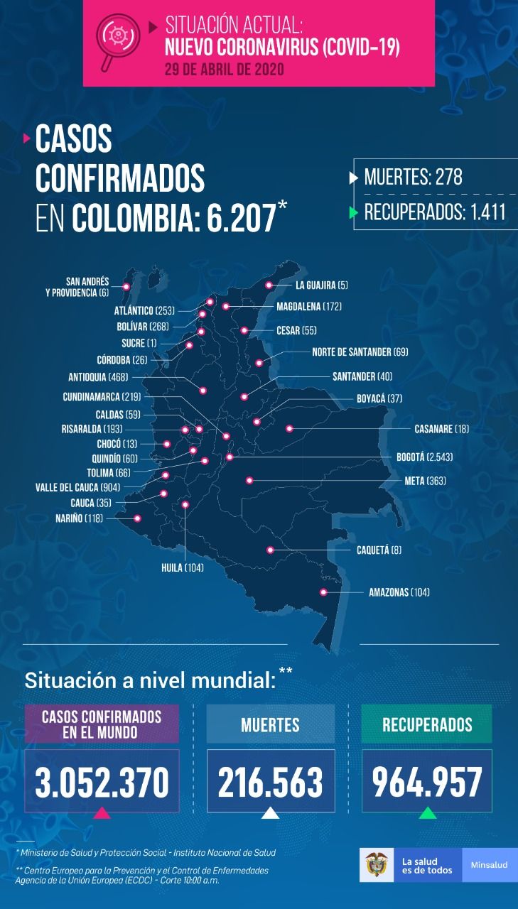 6.207 personas tienen COVID-19 - Fórmula Médica