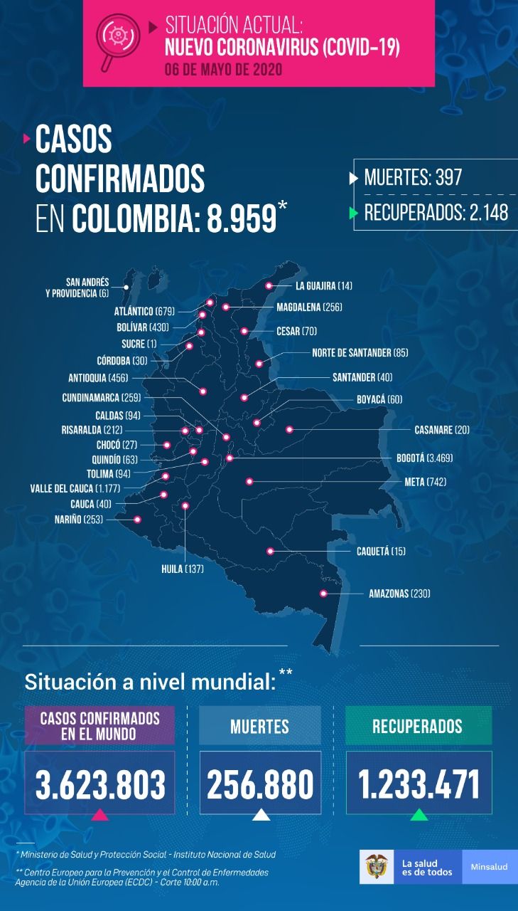 8.959 personas en Colombia tienen COVID-19 - Fórmula Médica