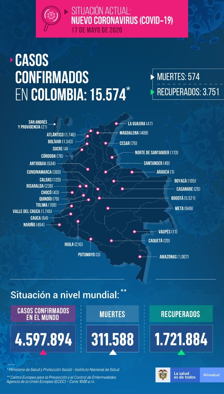 15.574 personas en Colombia tienen COVID-19 - Fórmula Médica
