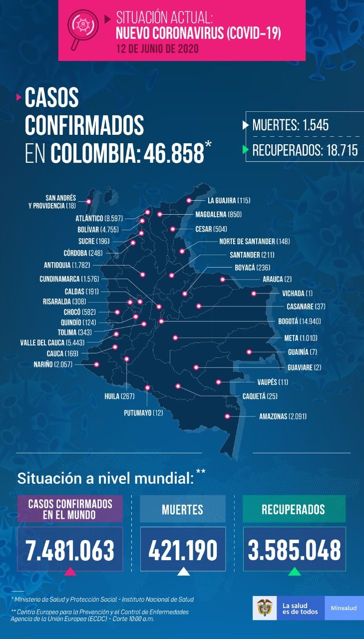 46.858 personas en Colombia tienen COVID-19 - Fórmula Médica