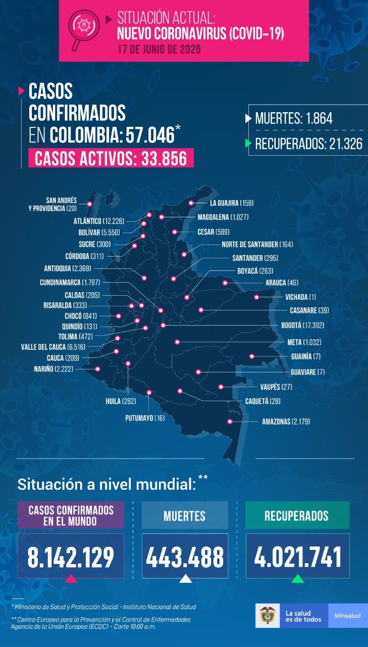 57.046 personas en Colombia tienen COVID-19 - Fórmula Médica