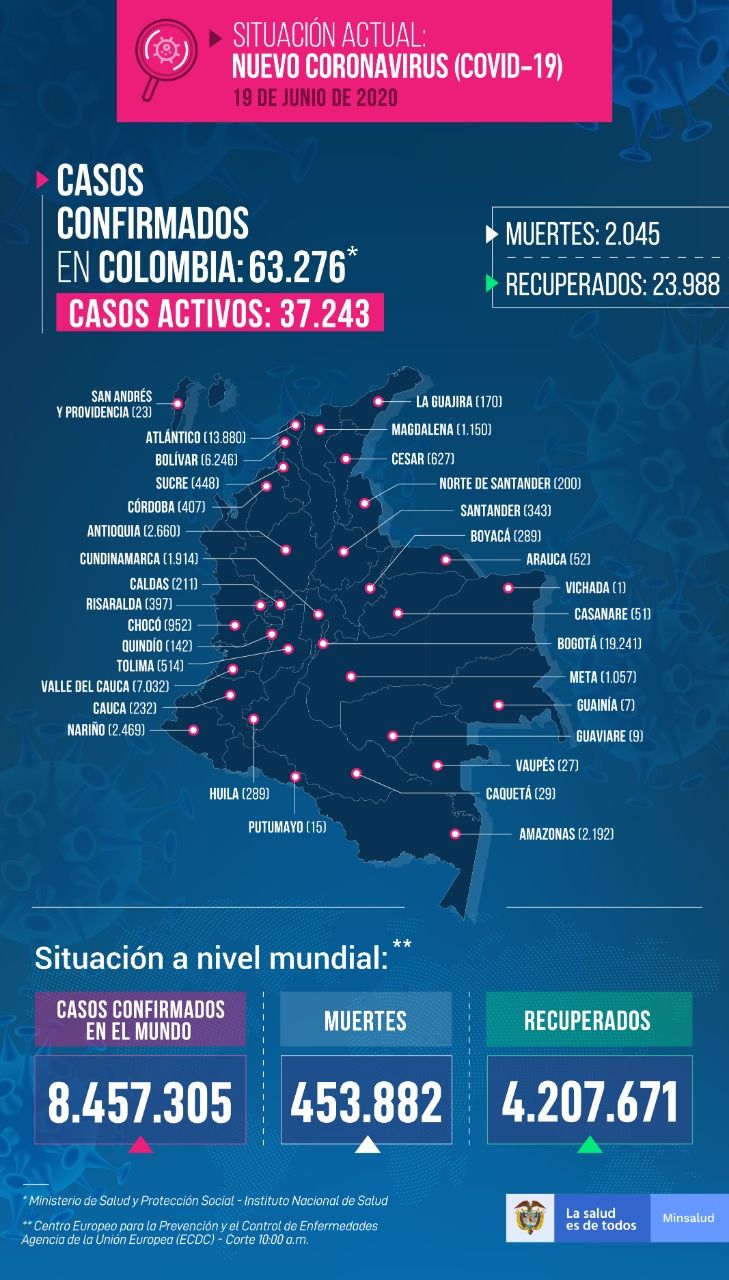 63.276 personas en Colombia tienen COVID-19 - Fórmula Médica
