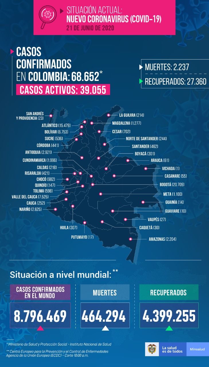 68.652 personas en Colombia tienen COVID-19 - Fórmula Médica