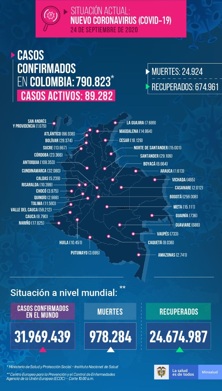 790.823 personas en Colombia tienen COVID-19 - Fórmula Médica
