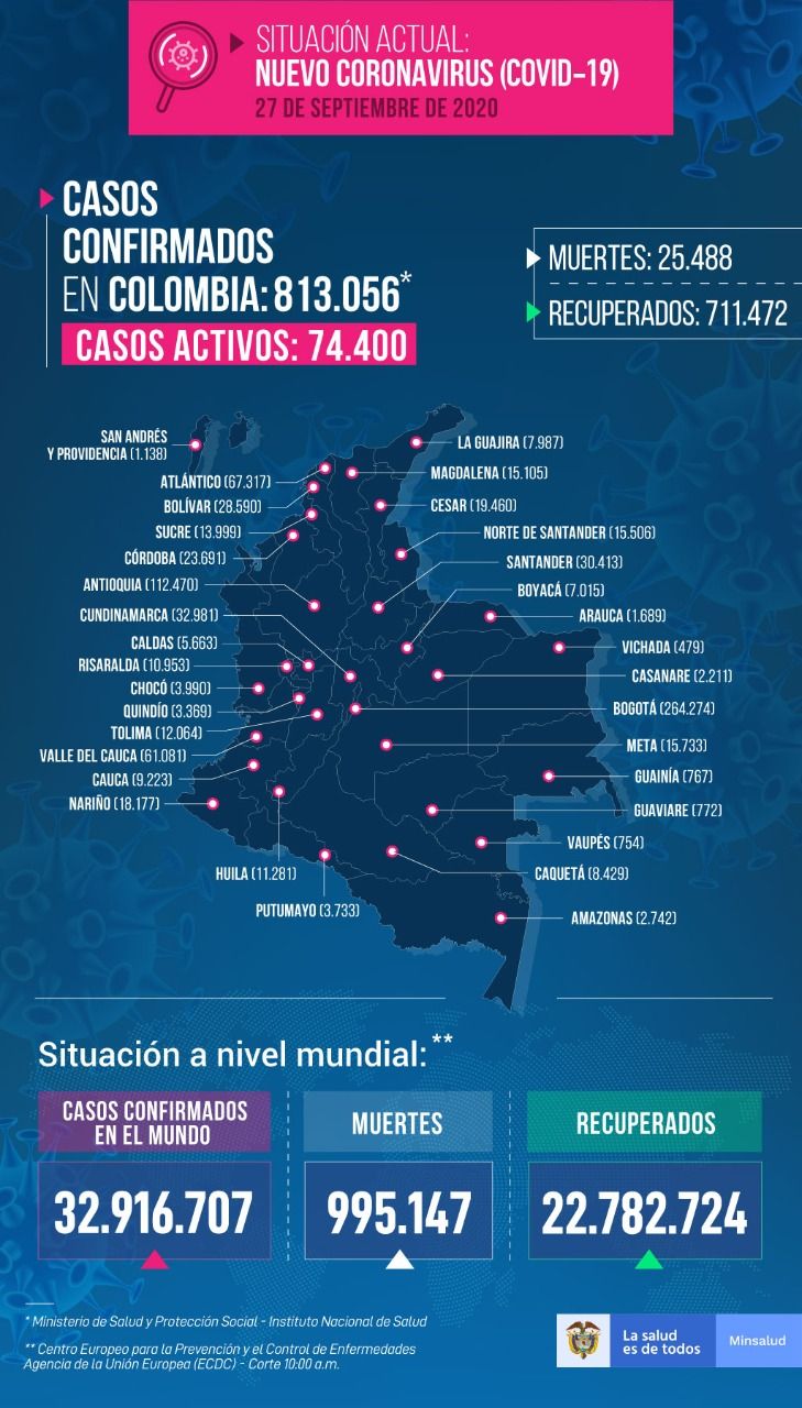 813.056 personas en Colombia tienen COVID-19 - Fórmula Médic
