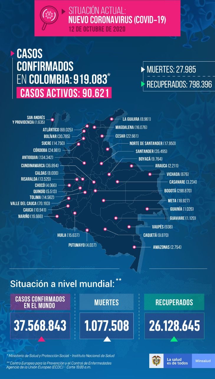 919.083 personas en Colombia tienen COVID-19 - Fórmula Médica