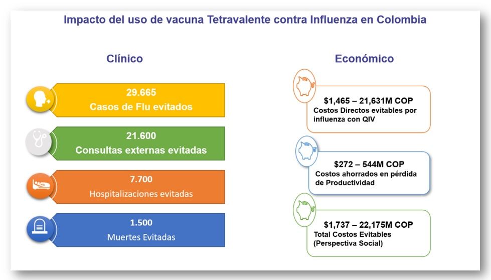Impacto del uso de vacuna Tetravalente contra la influenza - Fórmula Médica