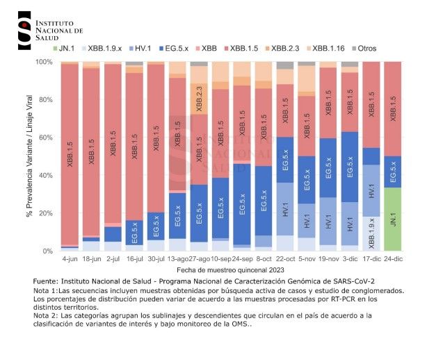 Grafica INS Virus Respiratorias - Fórmula Médica