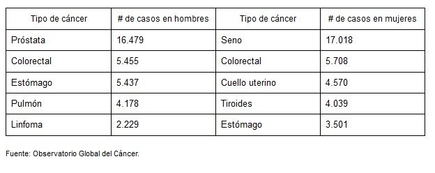 Tipos de cáncer con mayor incidencia - Fórmula Médica