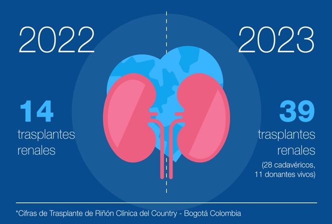 Cifras trasplante de riñón - Fórmula Médica